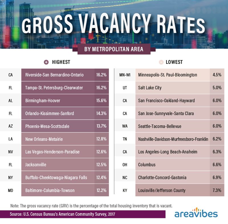 Gross vacancy rates